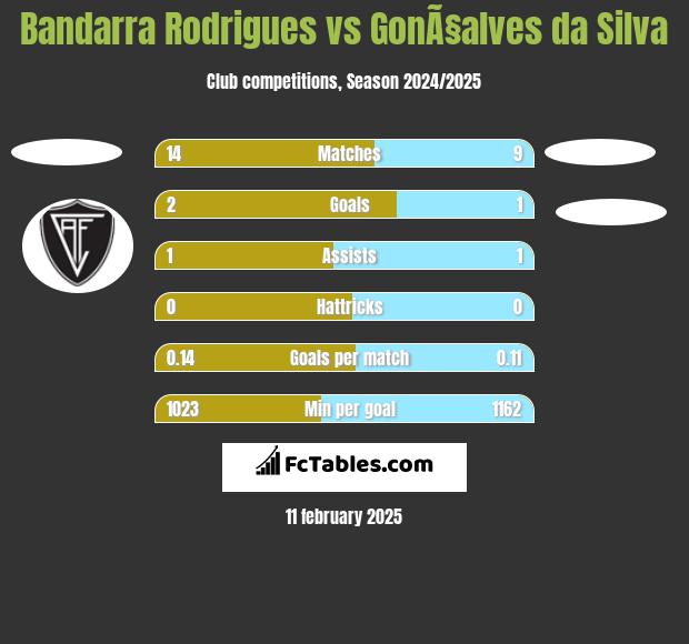 Bandarra Rodrigues vs GonÃ§alves da Silva h2h player stats