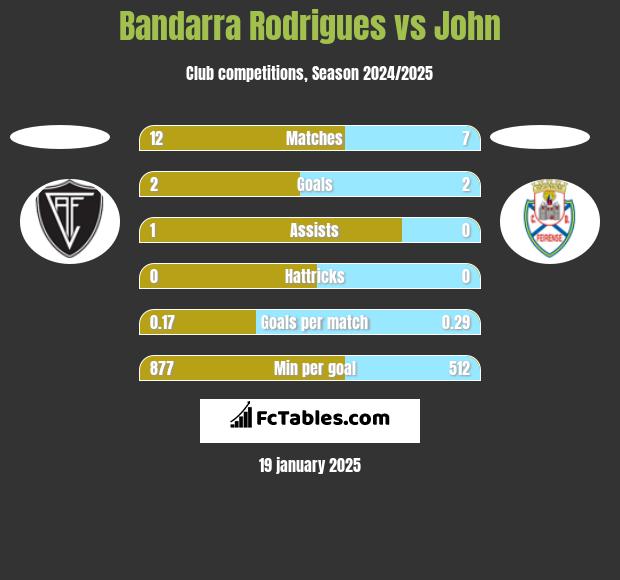 Bandarra Rodrigues vs John h2h player stats