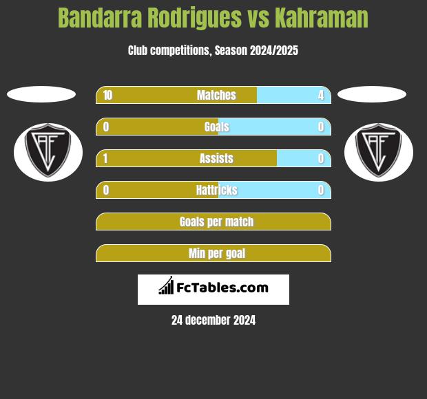 Bandarra Rodrigues vs Kahraman h2h player stats