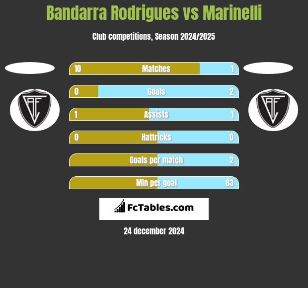 Bandarra Rodrigues vs Marinelli h2h player stats