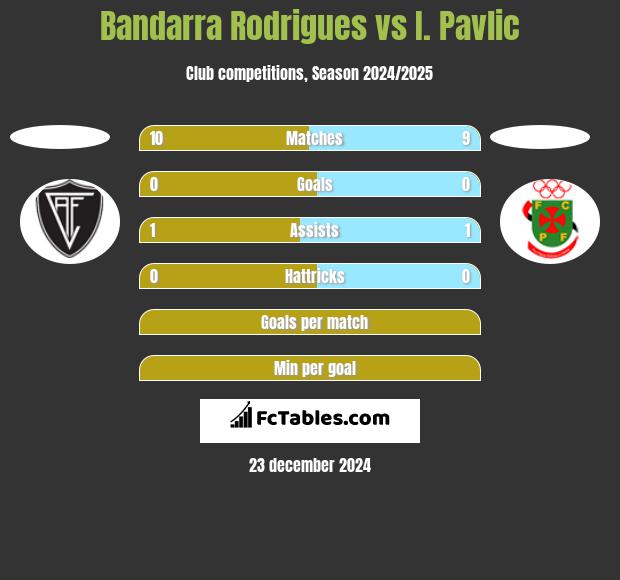 Bandarra Rodrigues vs I. Pavlic h2h player stats