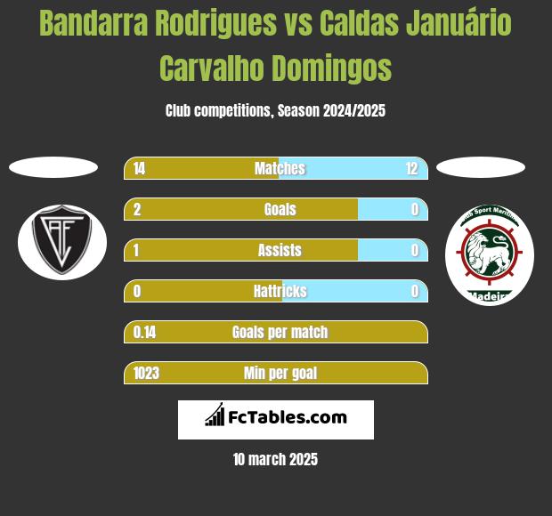 Bandarra Rodrigues vs Caldas Januário Carvalho Domingos h2h player stats