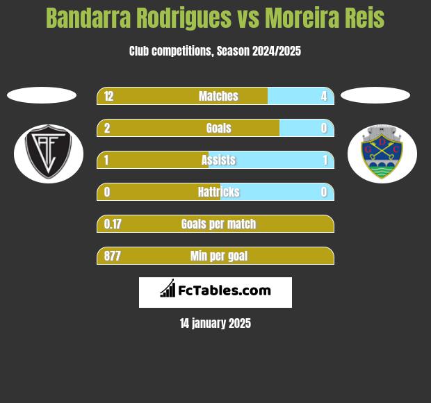 Bandarra Rodrigues vs Moreira Reis h2h player stats