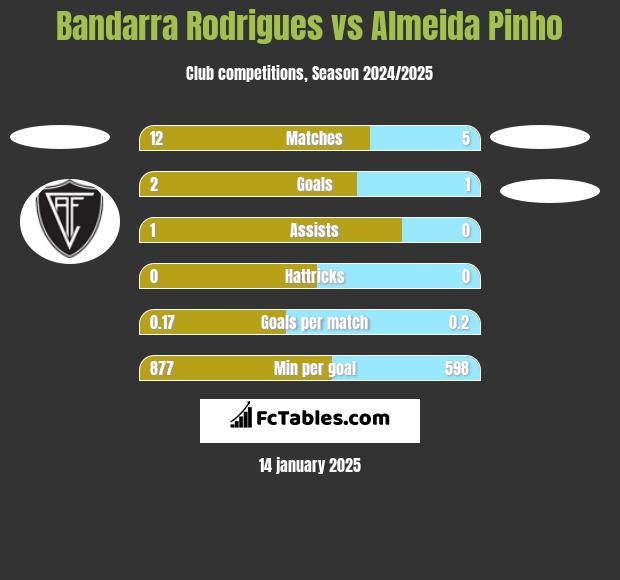 Bandarra Rodrigues vs Almeida Pinho h2h player stats