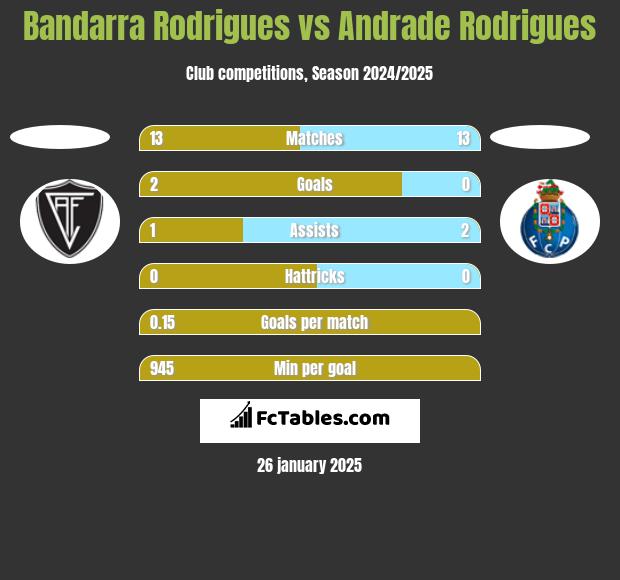 Bandarra Rodrigues vs Andrade Rodrigues h2h player stats