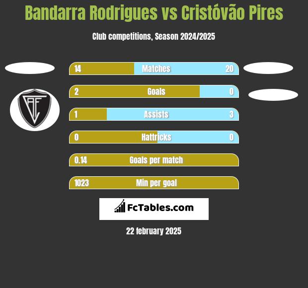 Bandarra Rodrigues vs Cristóvão Pires h2h player stats