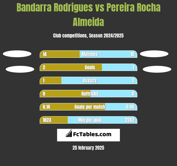 Bandarra Rodrigues vs Pereira Rocha Almeida h2h player stats