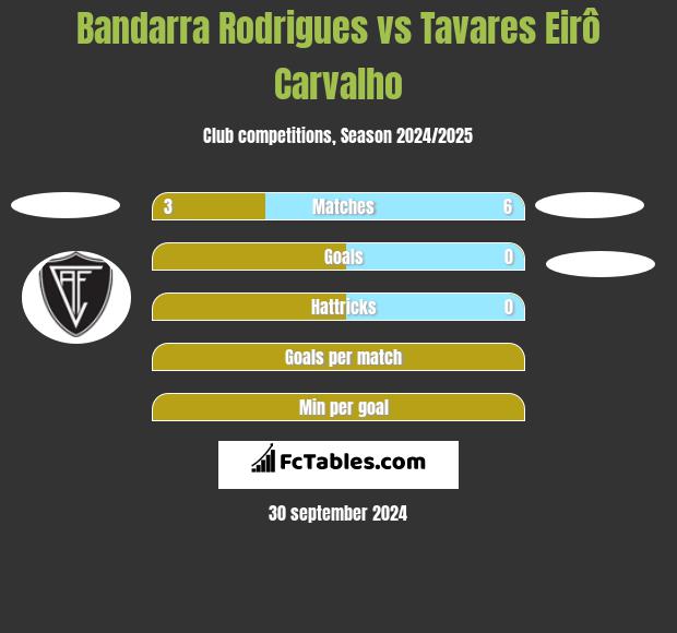 Bandarra Rodrigues vs Tavares Eirô Carvalho h2h player stats