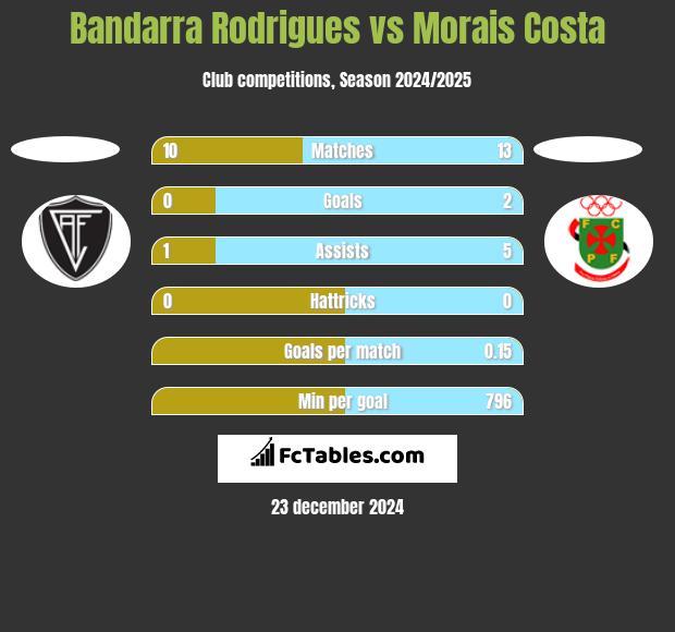 Bandarra Rodrigues vs Morais Costa h2h player stats