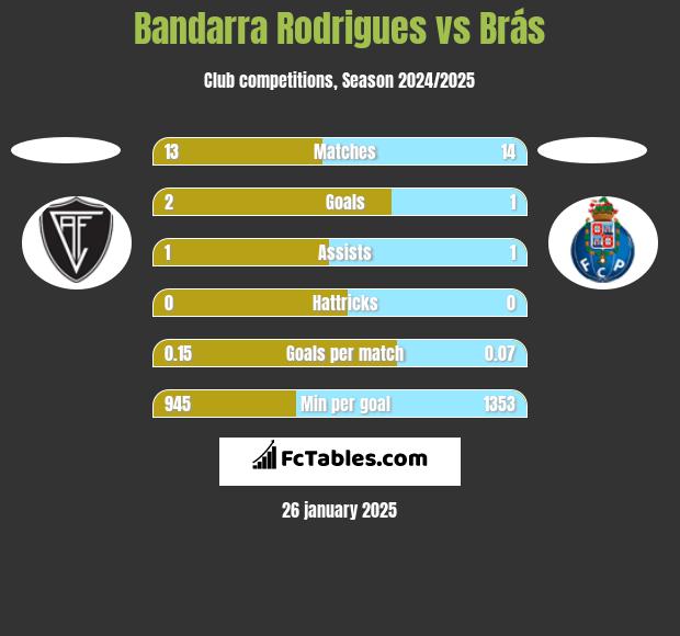 Bandarra Rodrigues vs Brás h2h player stats