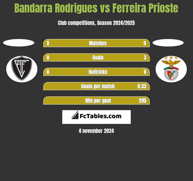 Bandarra Rodrigues vs Ferreira Prioste h2h player stats