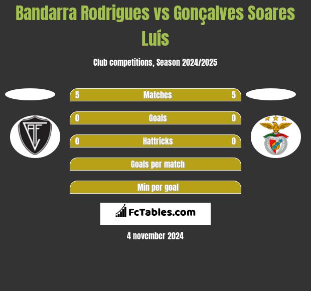 Bandarra Rodrigues vs Gonçalves Soares Luís h2h player stats