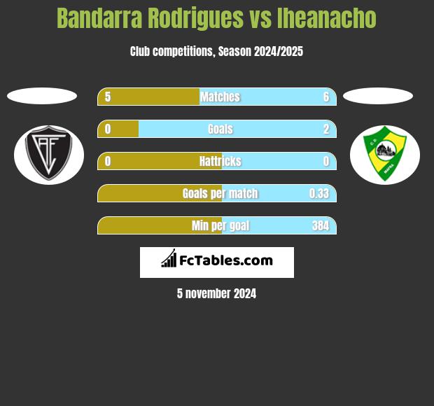 Bandarra Rodrigues vs Iheanacho h2h player stats