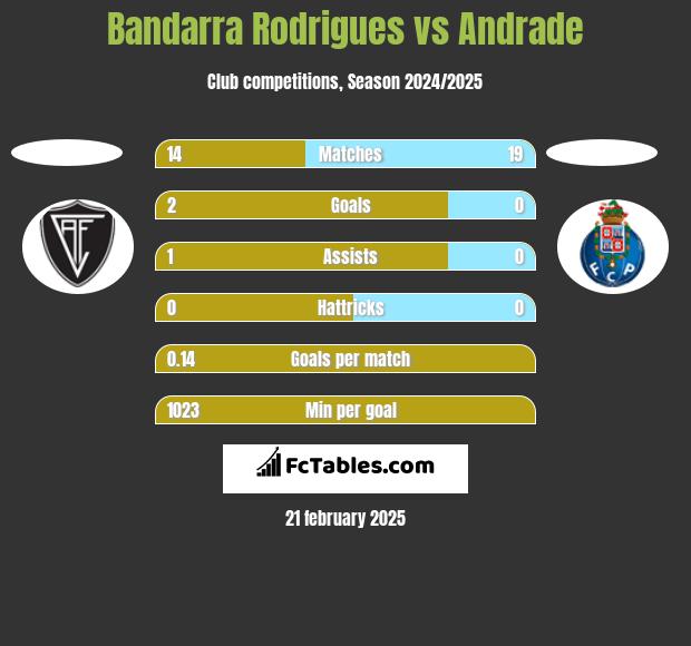 Bandarra Rodrigues vs Andrade h2h player stats