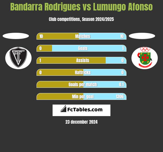 Bandarra Rodrigues vs Lumungo Afonso h2h player stats