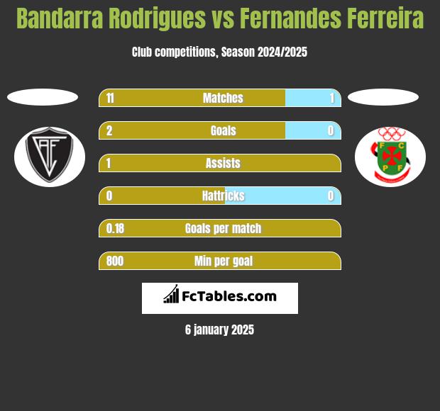 Bandarra Rodrigues vs Fernandes Ferreira h2h player stats