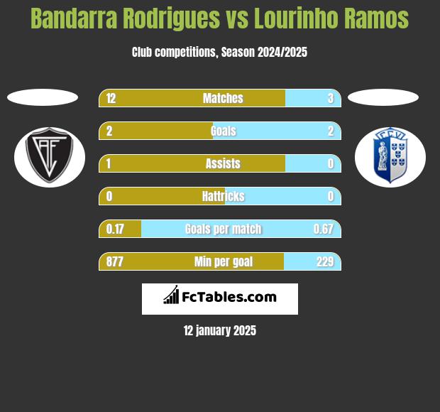 Bandarra Rodrigues vs Lourinho Ramos h2h player stats