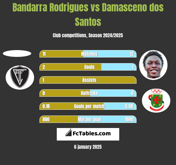 Bandarra Rodrigues vs Damasceno dos Santos h2h player stats