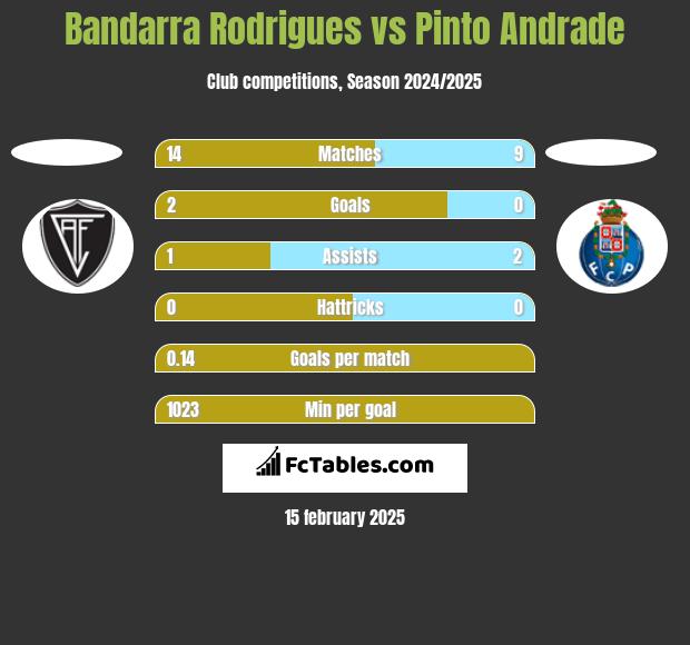 Bandarra Rodrigues vs Pinto Andrade h2h player stats