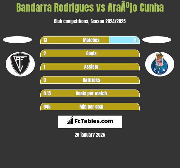 Bandarra Rodrigues vs AraÃºjo Cunha h2h player stats