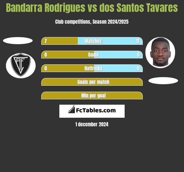 Bandarra Rodrigues vs dos Santos Tavares h2h player stats