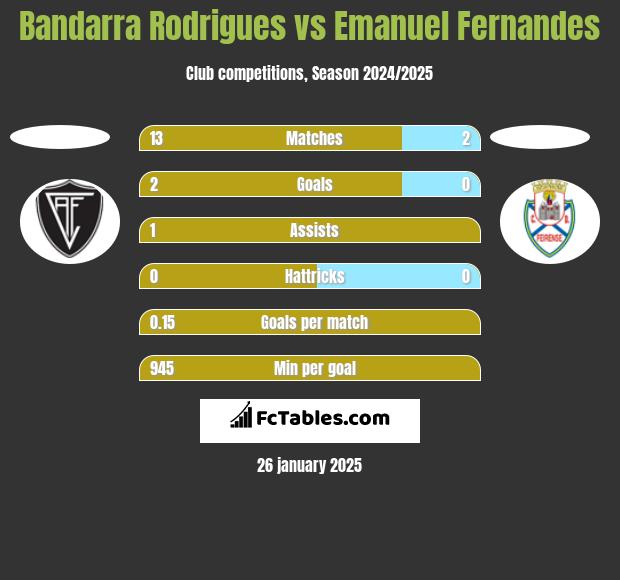 Bandarra Rodrigues vs Emanuel Fernandes h2h player stats