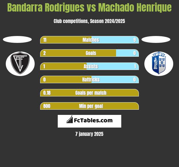 Bandarra Rodrigues vs Machado Henrique h2h player stats