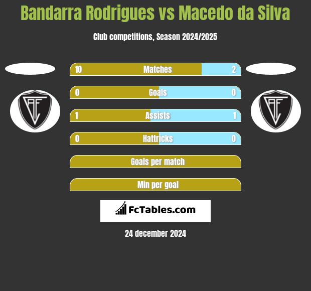 Bandarra Rodrigues vs Macedo da Silva h2h player stats