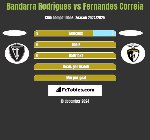 Bandarra Rodrigues vs Fernandes Correia h2h player stats