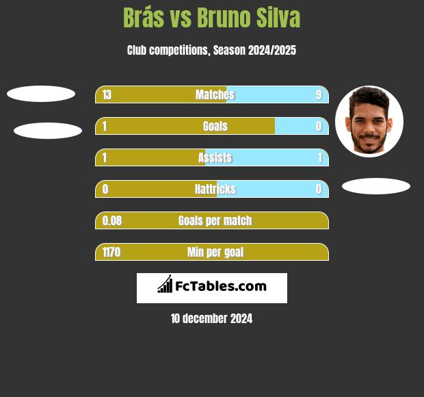 Brás vs Bruno Silva h2h player stats