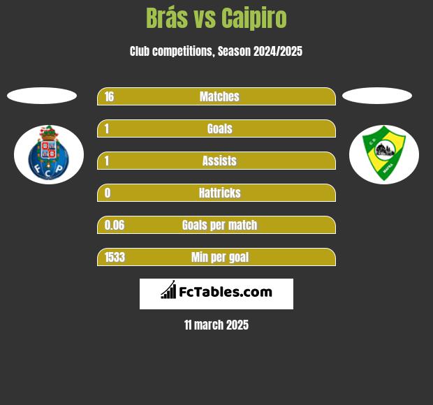 Brás vs Caipiro h2h player stats