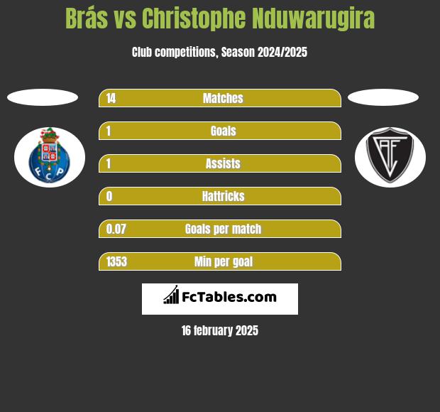 Brás vs Christophe Nduwarugira h2h player stats