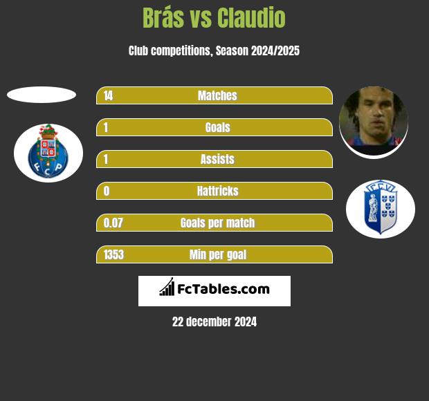 Brás vs Claudio h2h player stats