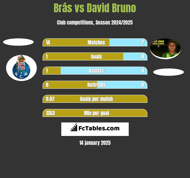 Brás vs David Bruno h2h player stats