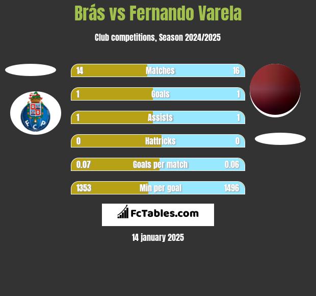 Brás vs Fernando Varela h2h player stats