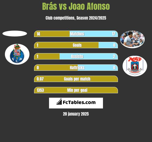 Brás vs Joao Afonso h2h player stats