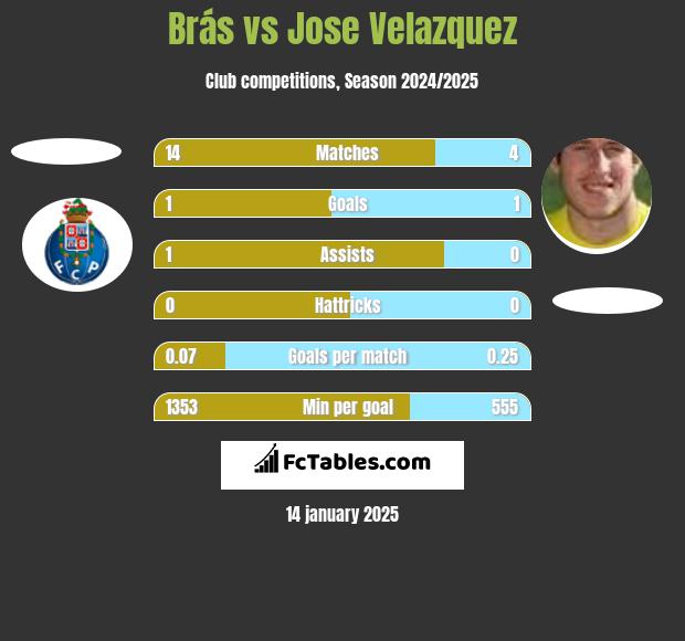 Brás vs Jose Velazquez h2h player stats