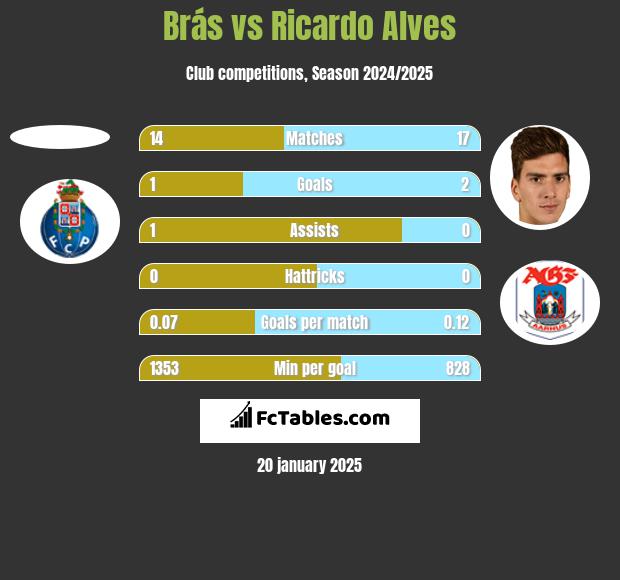 Brás vs Ricardo Alves h2h player stats