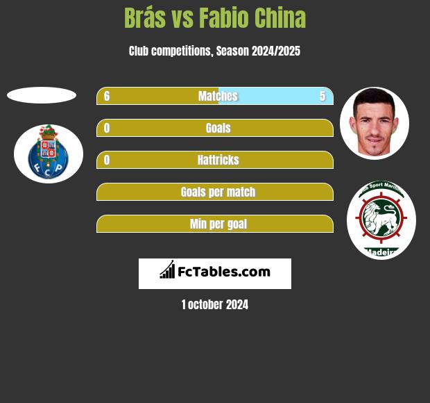 Brás vs Fabio China h2h player stats