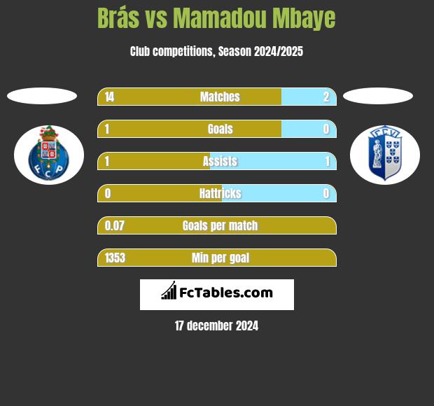 Brás vs Mamadou Mbaye h2h player stats