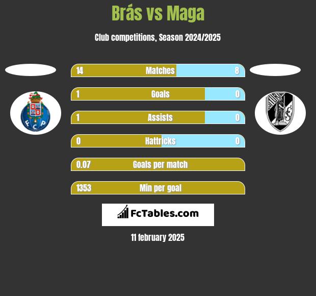 Brás vs Maga h2h player stats