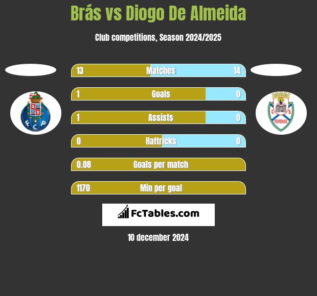 Brás vs Diogo De Almeida h2h player stats