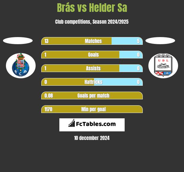 Brás vs Helder Sa h2h player stats