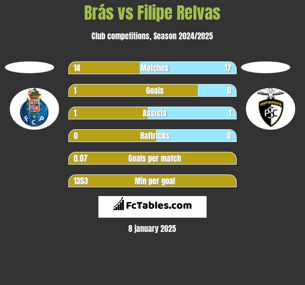 Brás vs Filipe Relvas h2h player stats