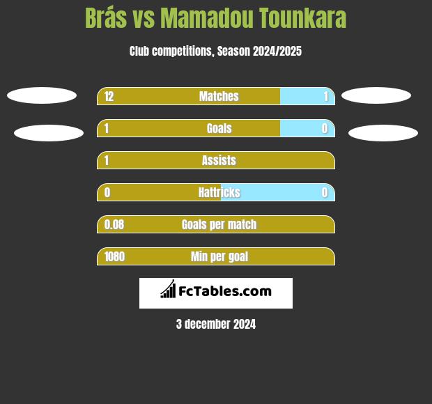 Brás vs Mamadou Tounkara h2h player stats