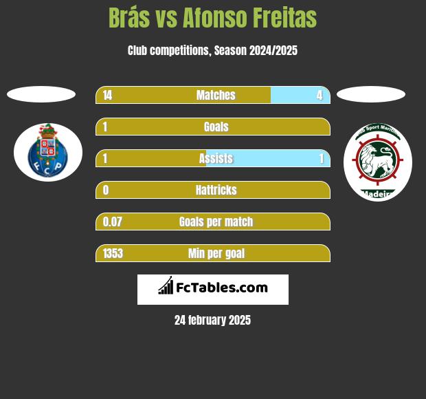 Brás vs Afonso Freitas h2h player stats