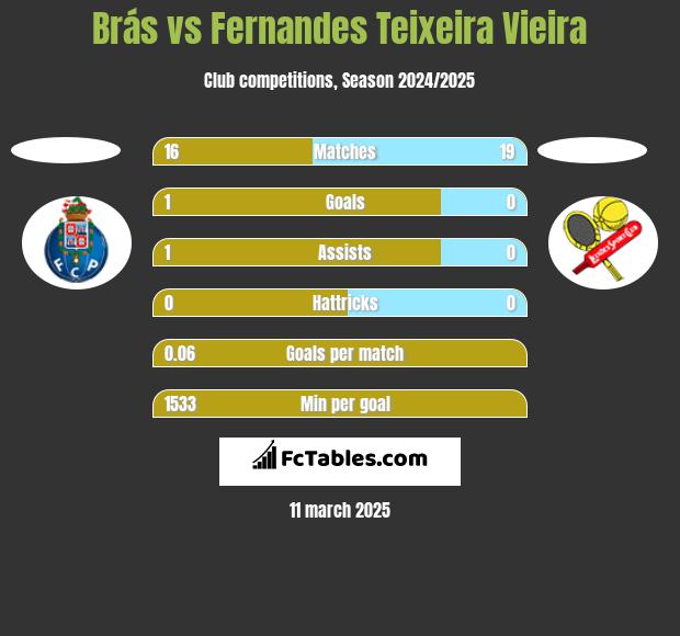 Brás vs Fernandes Teixeira Vieira h2h player stats