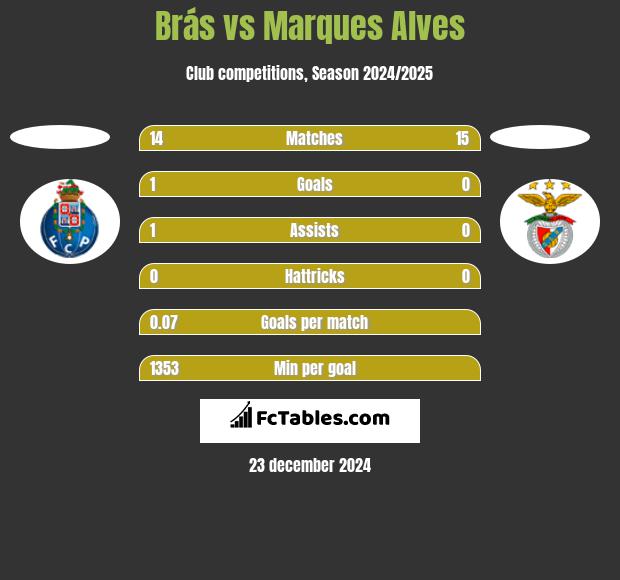 Brás vs Marques Alves h2h player stats