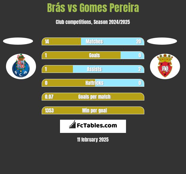 Brás vs Gomes Pereira h2h player stats