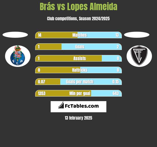 Brás vs Lopes Almeida h2h player stats